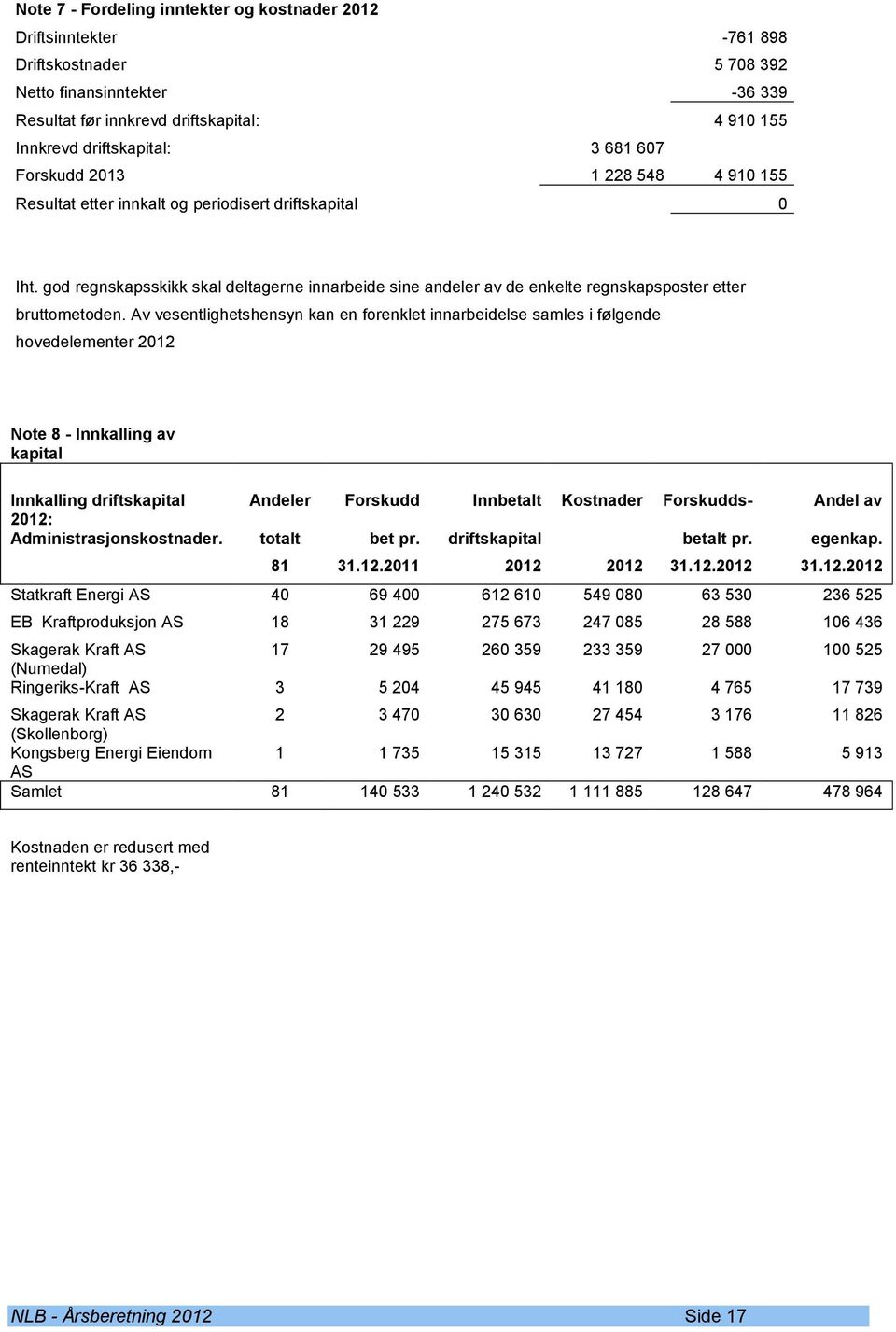 god regnskapsskikk skal deltagerne innarbeide sine andeler av de enkelte regnskapsposter etter bruttometoden.