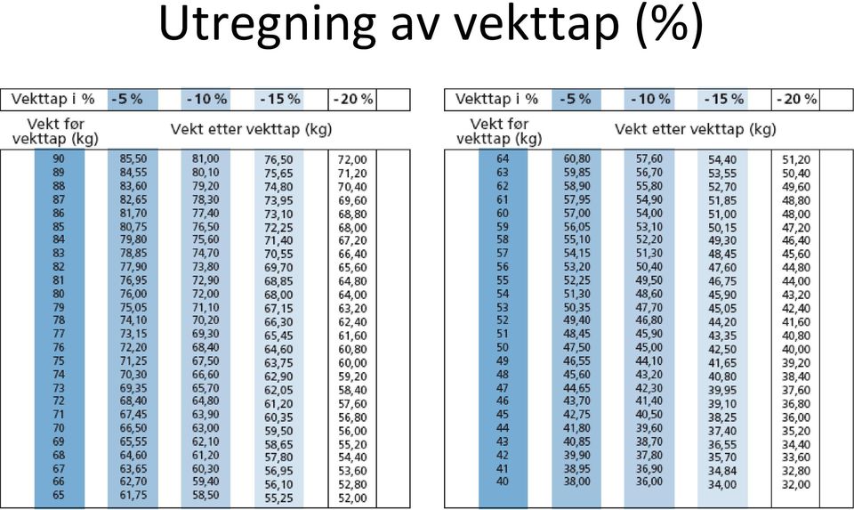 vekttap