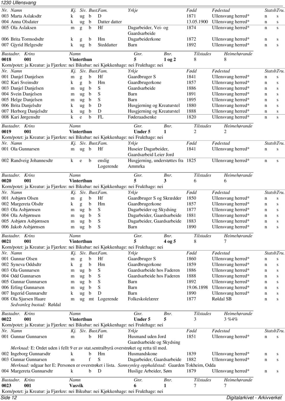 Steddatter Barn 1892 Ullensvang n s 0018 001 Vinterthun 5 1 og 2 8 8 Korn/potet: ja Kreatur: ja Fjærkre: nei Bikubar: nei Kjøkkenhage: nei Frukthage: nei 001 Danjel Danjelsen m g b Hf Gaardbruger S