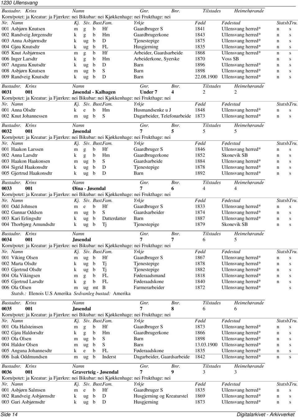 Gaardsarbeide 1868 Ullensvang n s 006 Inger Larsdtr k g b Hm Arbeiderkone, Syerske 1870 Voss SB n s 007 Anguna Knutsdtr k ug b D Barn 1896 Ullensvang n s 008 Asbjørn Knutsen m ug b S Barn 1898