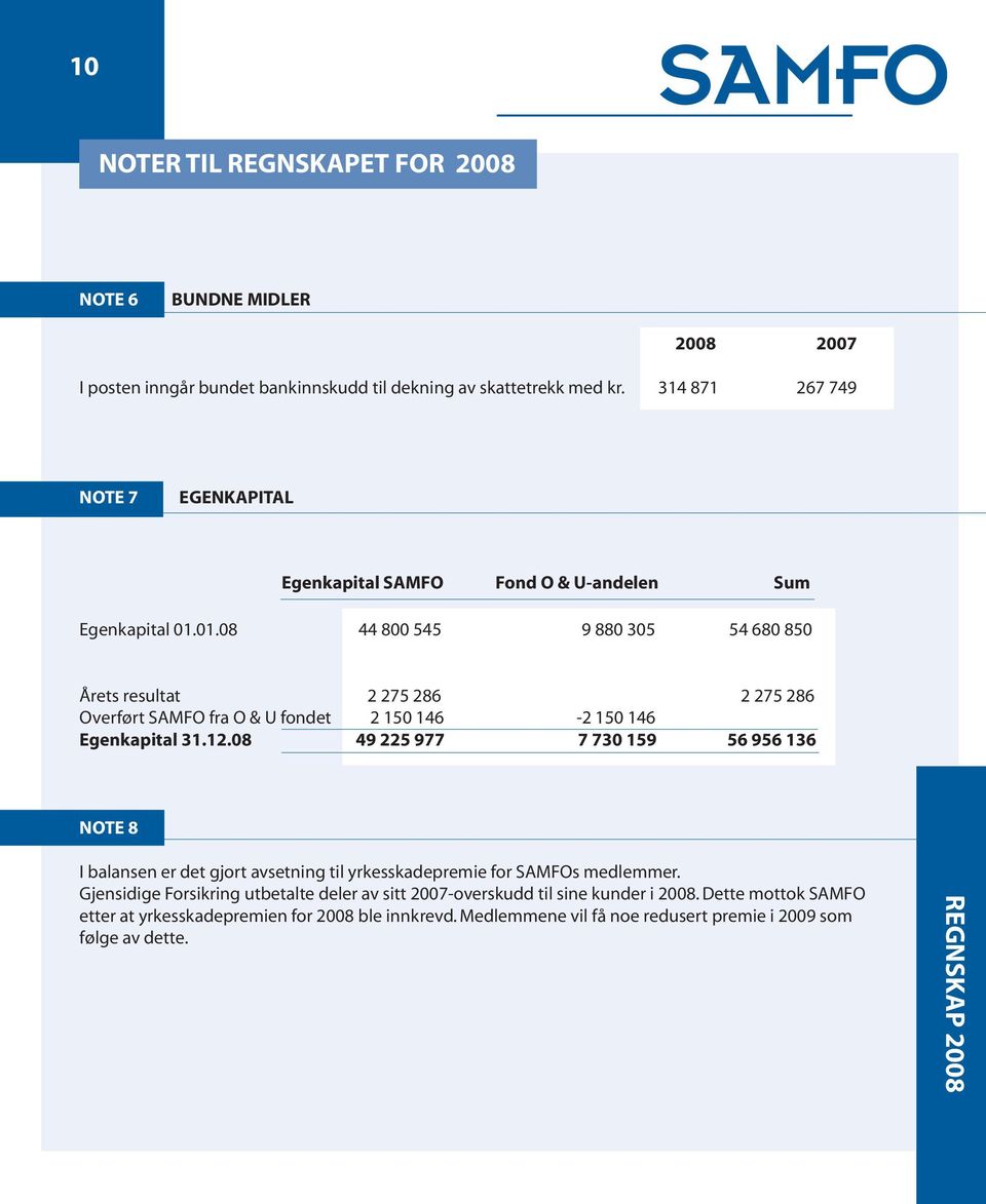 01.08 44 800 545 9 880 305 54 680 850 Årets resultat 2 275 286 2 275 286 Overført fra O & U fondet 2 150 146-2 150 146 Egenkapital 31.12.