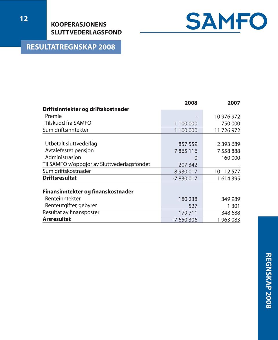 finanskostnader Renteinntekter Renteutgifter, gebyrer Resultat av finansposter Årsresultat 2008-1 100 000 1 100 000 857 559 7 865 116 0 207 342 8 930