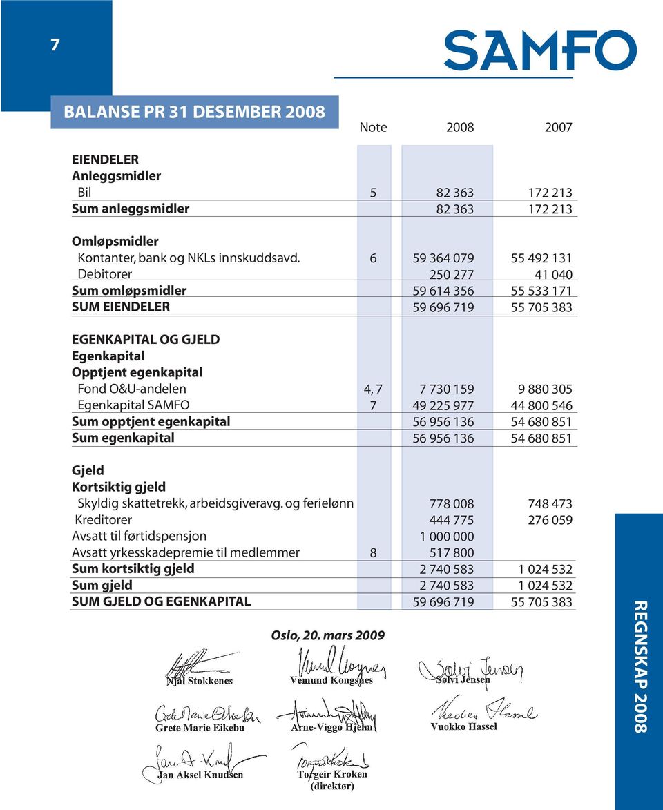 Egenkapital SamFo Sum opptjent egenkapital Sum egenkapital 4, 7 7 7 730 159 49 225 977 56 956 136 56 956 136 9 880 305 44 800 546 54 680 851 54 680 851 Gjeld Kortsiktig gjeld Skyldig skattetrekk,