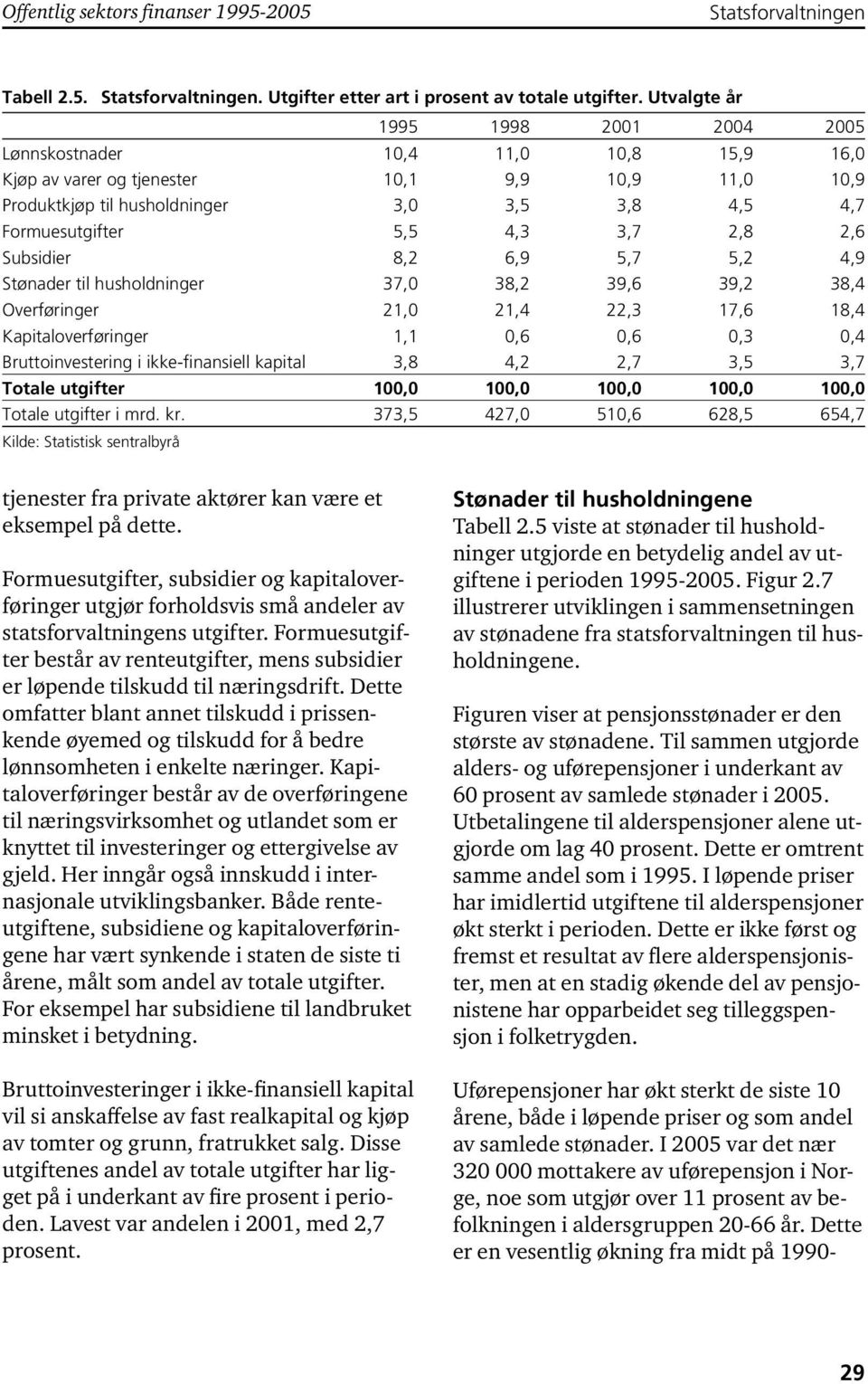 4,3 3,7 2,8 2,6 Subsidier 8,2 6,9 5,7 5,2 4,9 Stønader til husholdninger 37,0 38,2 39,6 39,2 38,4 Overføringer 21,0 21,4 22,3 17,6 18,4 Kapitaloverføringer 1,1 0,6 0,6 0,3 0,4 Bruttoinvestering i