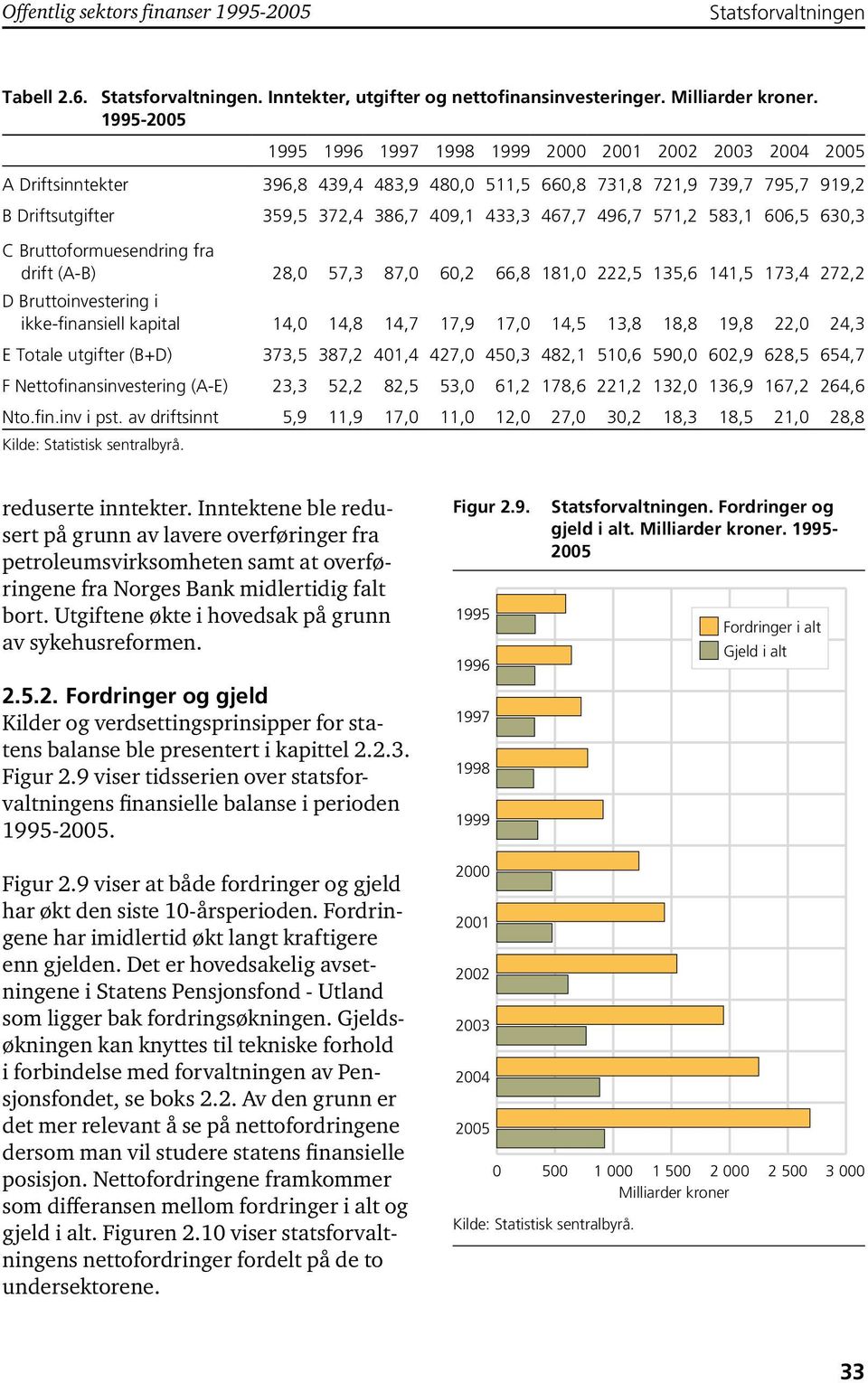 467,7 496,7 571,2 583,1 606,5 630,3 C Bruttoformuesendring fra drift (A-B) 28,0 57,3 87,0 60,2 66,8 181,0 222,5 135,6 141,5 173,4 272,2 D Bruttoinvestering i ikke-finansiell kapital 14,0 14,8 14,7