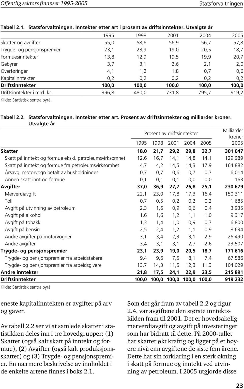 2,0 Overføringer 4,1 1,2 1,8 0,7 0,6 Kapitalinntekter 0,2 0,2 0,2 0,2 0,2 Driftsinntekter 100,0 100,0 100,0 100,0 100,0 Driftsinntekter i mrd. kr.