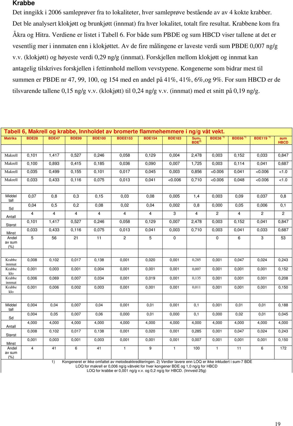 Av de fire målingene er laveste verdi sum P 0,007 ng/g v.v. (klokjøtt) og høyeste verdi 0,29 ng/g (innmat).