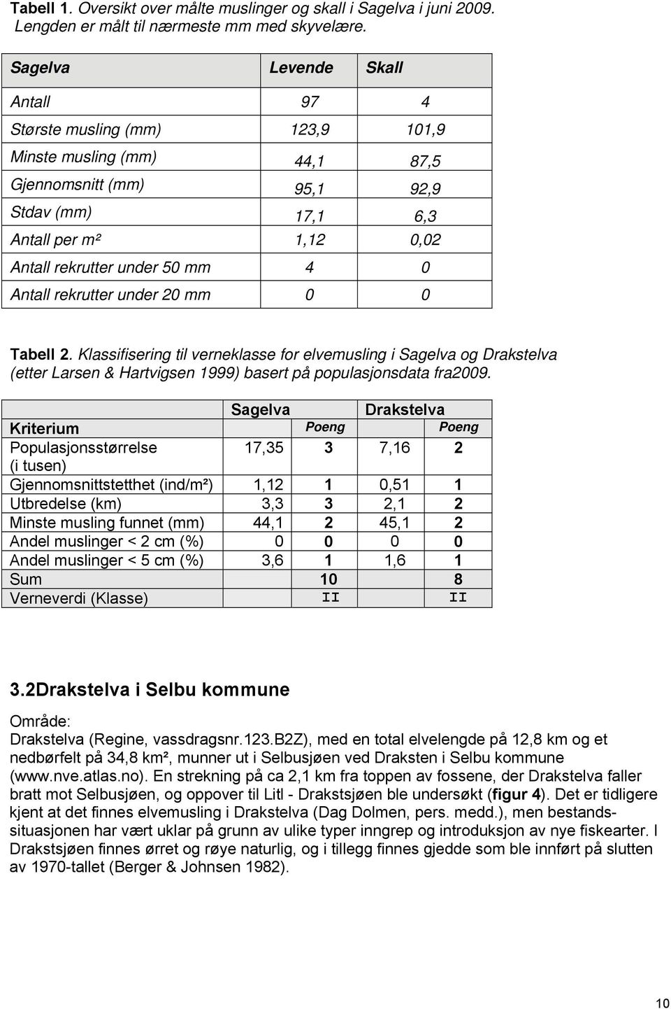 0 Antall rekrutter under 20 mm 0 0 Tabell 2. Klassifisering til verneklasse for elvemusling i Sagelva og Drakstelva (etter Larsen & Hartvigsen 1999) basert på populasjonsdata fra2009.