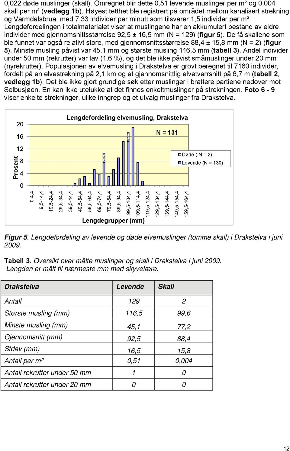 Lengdefordelingen i totalmaterialet viser at muslingene har en akkumulert bestand av eldre individer med gjennomsnittsstørrelse 92,5 ± 16,5 mm (N = 129) (figur 5).