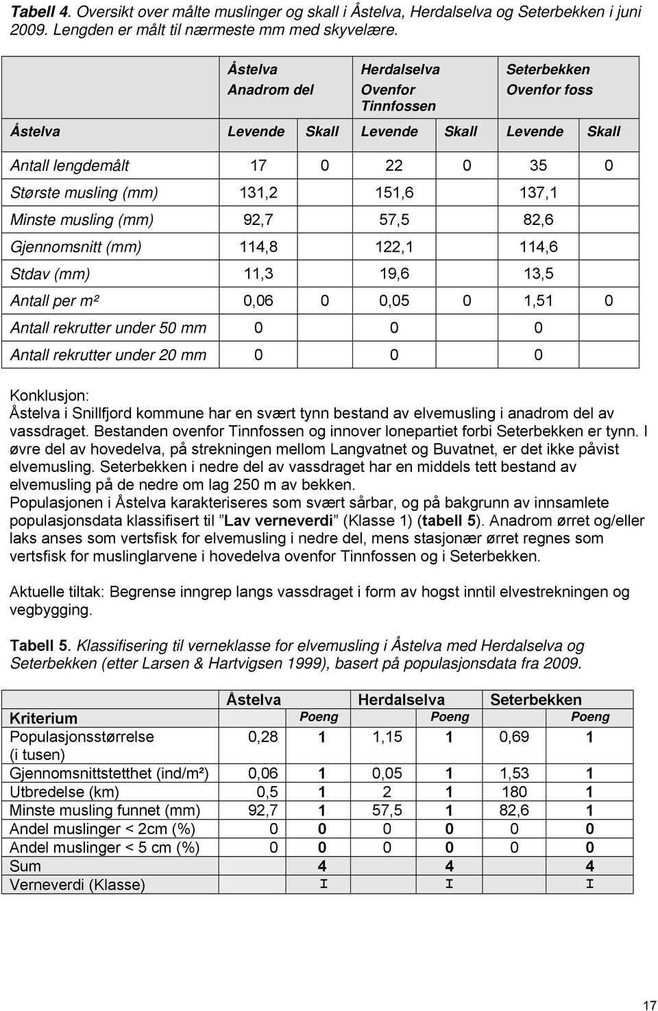 Minste musling (mm) 92,7 57,5 82,6 Gjennomsnitt (mm) 114,8 122,1 114,6 Stdav (mm) 11,3 19,6 13,5 Antall per m² 0,06 0 0,05 0 1,51 0 Antall rekrutter under 50 mm 0 0 0 Antall rekrutter under 20 mm 0 0