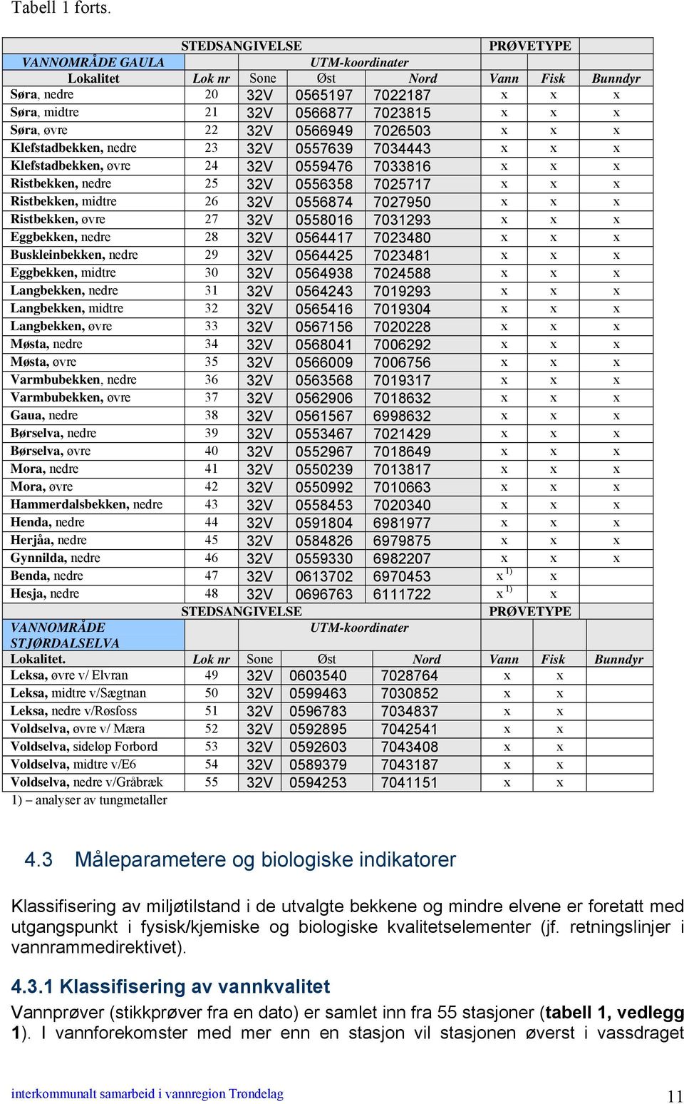 7026503 Klefstadbekken, nedre 23 32V 0557639 7034443 Klefstadbekken, øvre 24 32V 0559476 7033816 Ristbekken, nedre 25 32V 0556358 7025717 Ristbekken, midtre 26 32V 0556874 7027950 Ristbekken, øvre 27