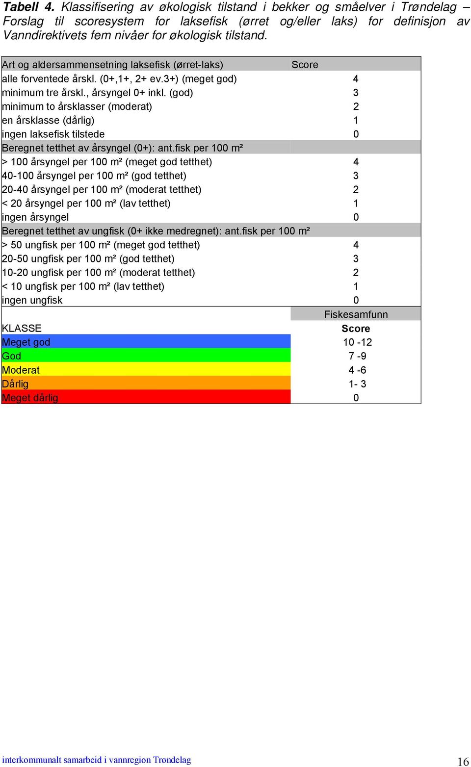 Art og aldersammensetning laksefisk (ørret-laks) Score alle forventede årskl. (0+,1+, 2+ ev.3+) (meget god) 4 minimum tre årskl., årsyngel 0+ inkl.