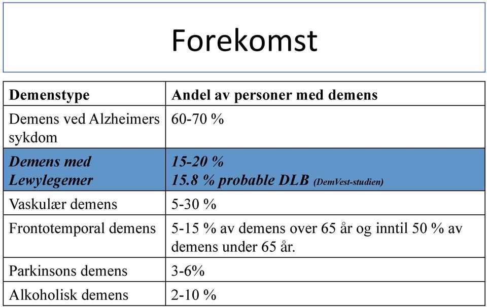 Parkinsons demens 3-6% Alkoholisk demens 2-10 % 15-20 % 15.
