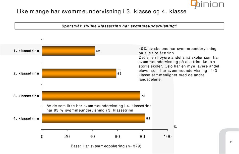 kontra større skoler. Oslo har en mye lavere andel elever som har svømmeundervisning i 1-3 klasse sammenlignet med de andre landsdelene. 3.