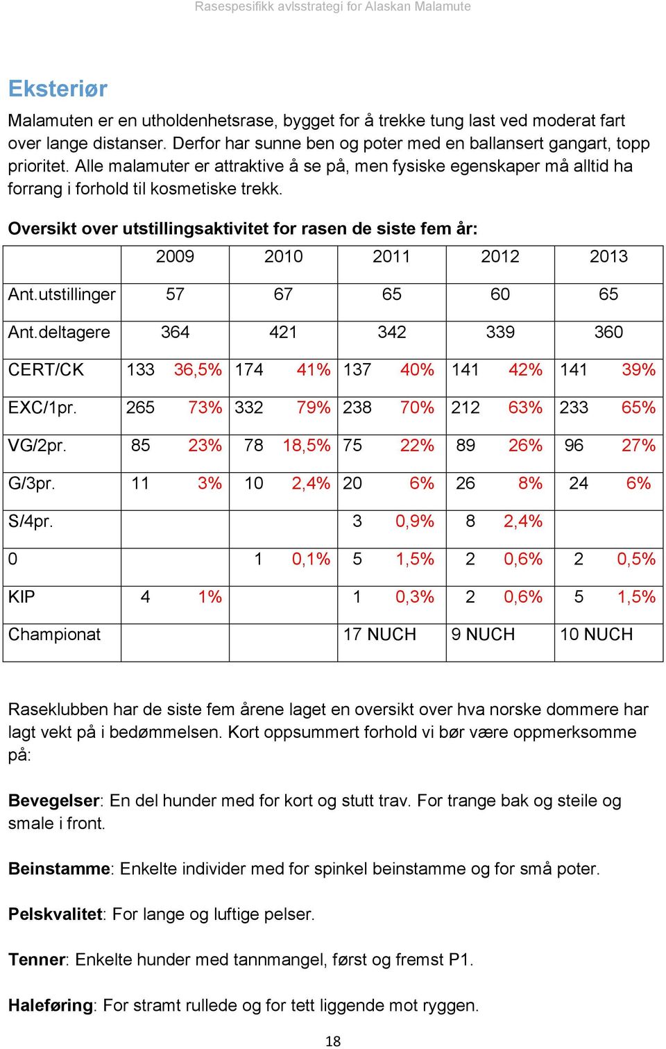 Oversikt over utstillingsaktivitet for rasen de siste fem år: 2009 2010 2011 2012 2013 Ant.utstillinger 57 67 65 60 65 Ant.