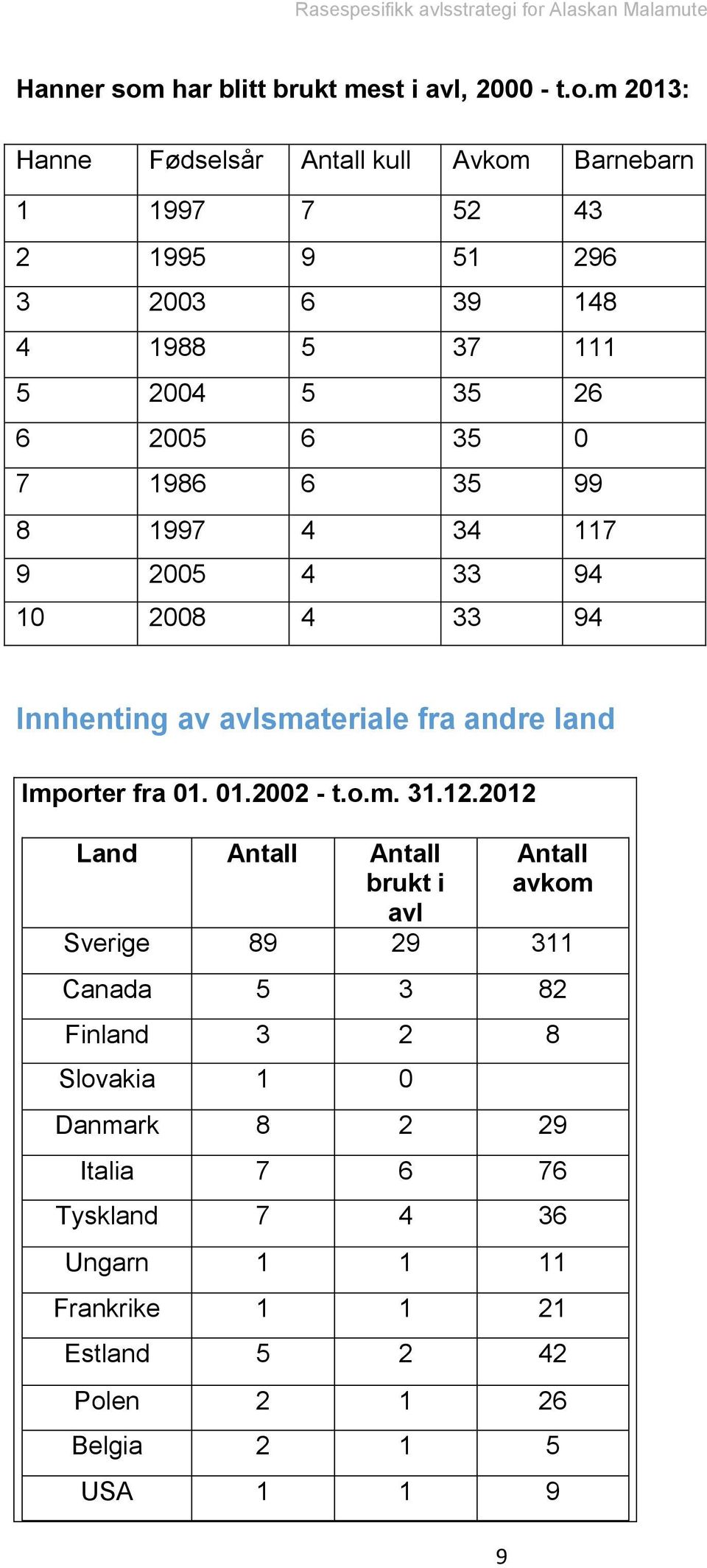 m 2013: Hanne Fødselsår Antall kull Avkom Barnebarn 1 1997 7 52 43 2 1995 9 51 296 3 2003 6 39 148 4 1988 5 37 111 5 2004 5 35 26 6 2005 6 35 0