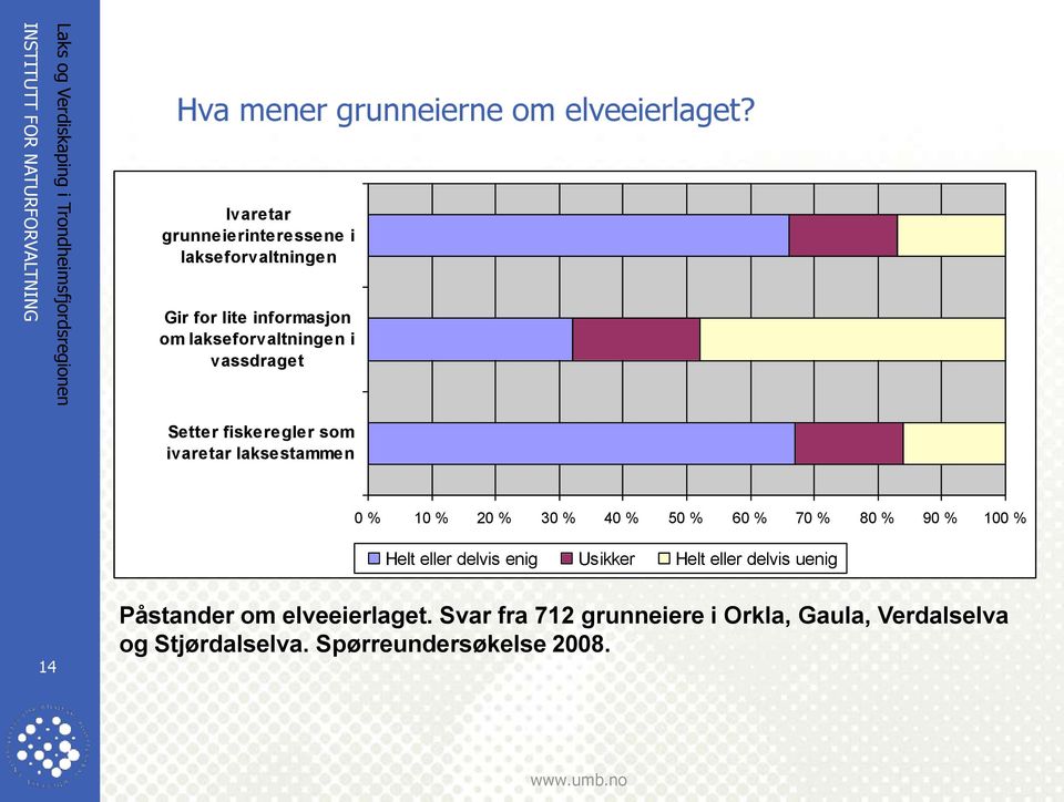 vassdraget Setter fiskeregler som ivaretar laksestammen 0 % 10 % 20 % 30 % 40 % 50 % 60 % 70 % 80 % 90 %