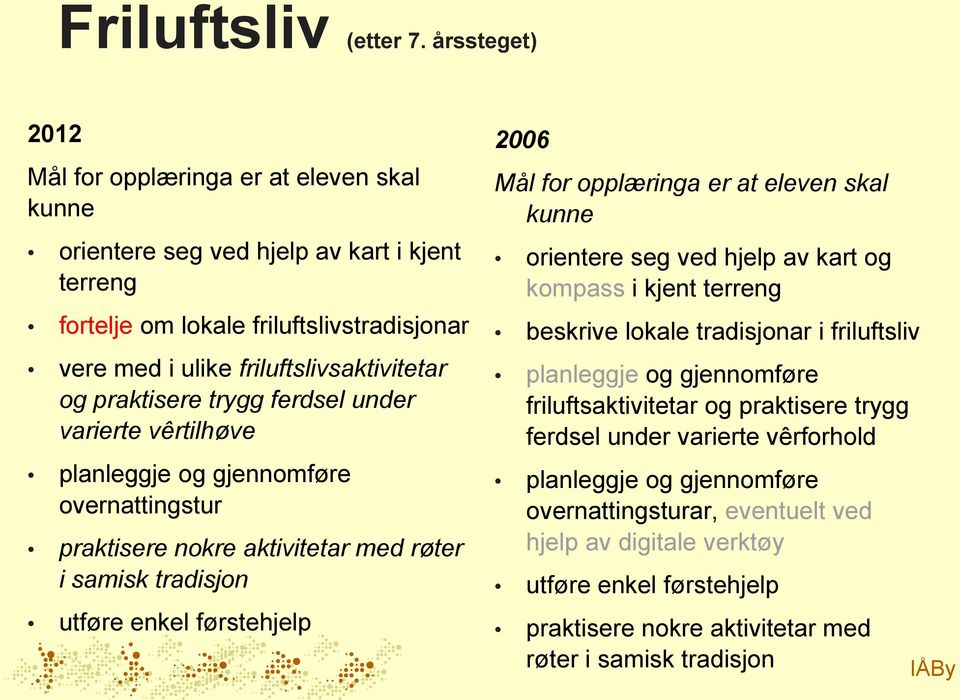 praktisere trygg ferdsel under varierte vêrtilhøve planleggje og gjennomføre overnattingstur praktisere nokre aktivitetar med røter i samisk tradisjon utføre enkel førstehjelp 2006 Mål for opplæringa