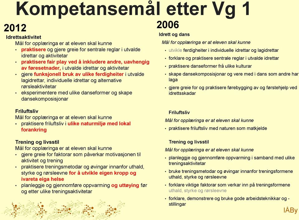 skape dansekomposisjonar 2006 Idrett og dans utvikle ferdigheiter i individuelle idrettar og lagidrettar forklare og praktisere sentrale reglar i utvalde idrettar praktisere danseformer frå ulike