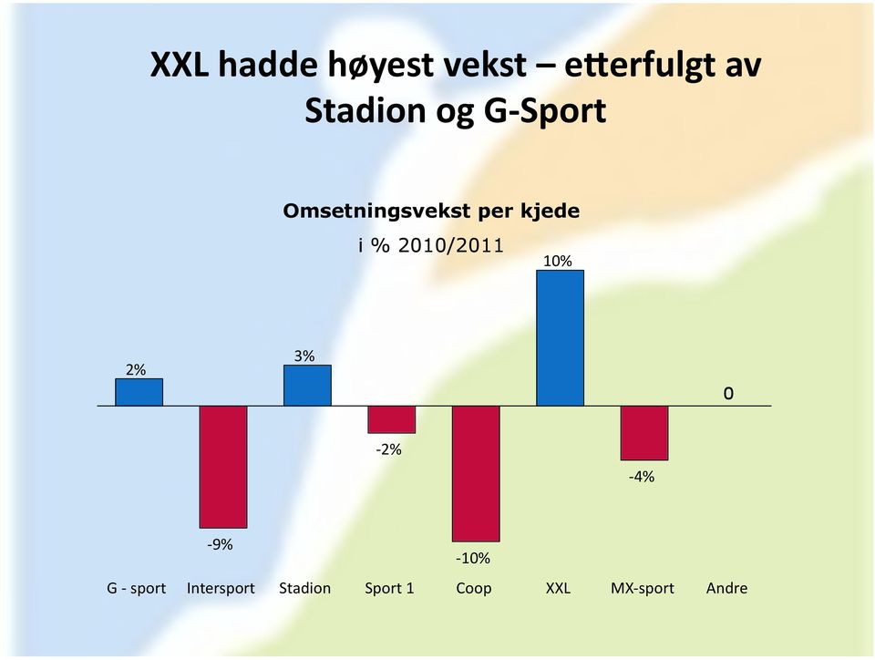 2010/2011 10% 2% 3% - 2% - 4% - 9% - 10% G -