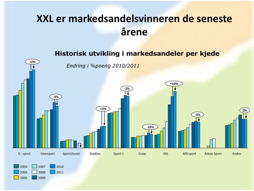 +3% - 4% 0% - 10% G - sport Intersport Sportshuset Stadion Sport 1