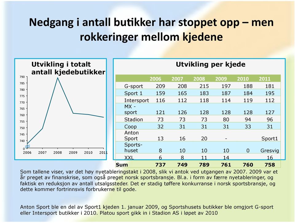 Sport 13 16 20 - Sport1 Sportshuset 8 10 10 10 0 Gresvig XXL 6 8 11 14 16 Sum 737 749 789 761 760 758 Som tallene viser, var det høy nyetableringstakt i 2008, slik vi antok ved utgangen av 2007.