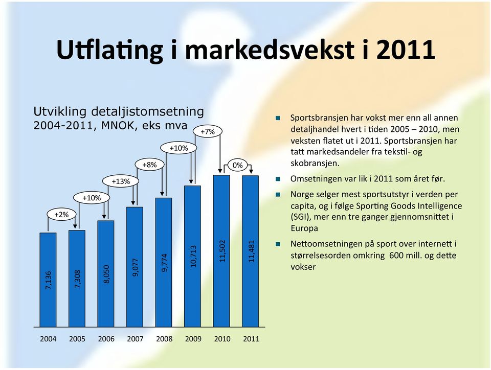 Omsetningen var lik i 2011 som året før.