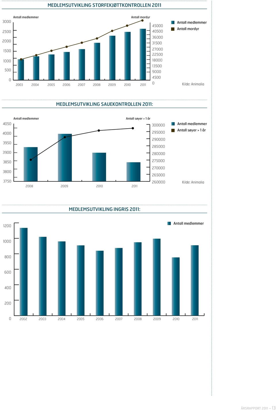 Antall søyer > 1 år 300000 295000 Antall medlemmer Antall søyer > 1 år 3950 290000 285000 3900 280000 3850 275000 3800 270000 265000 3750 2008 2009 2010 2011