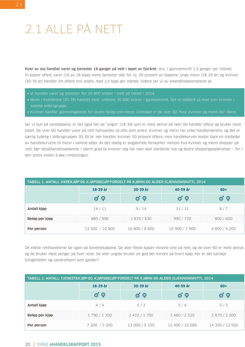 Videre ser vi av ehandelsbarometeret at: Vi handlet varer og tjenester for 20 800 kroner i snitt på nettet i 2014. Menn i trettiårene (30-39) handlet mest, omtrent 30 600 kroner i gjennomsnitt.