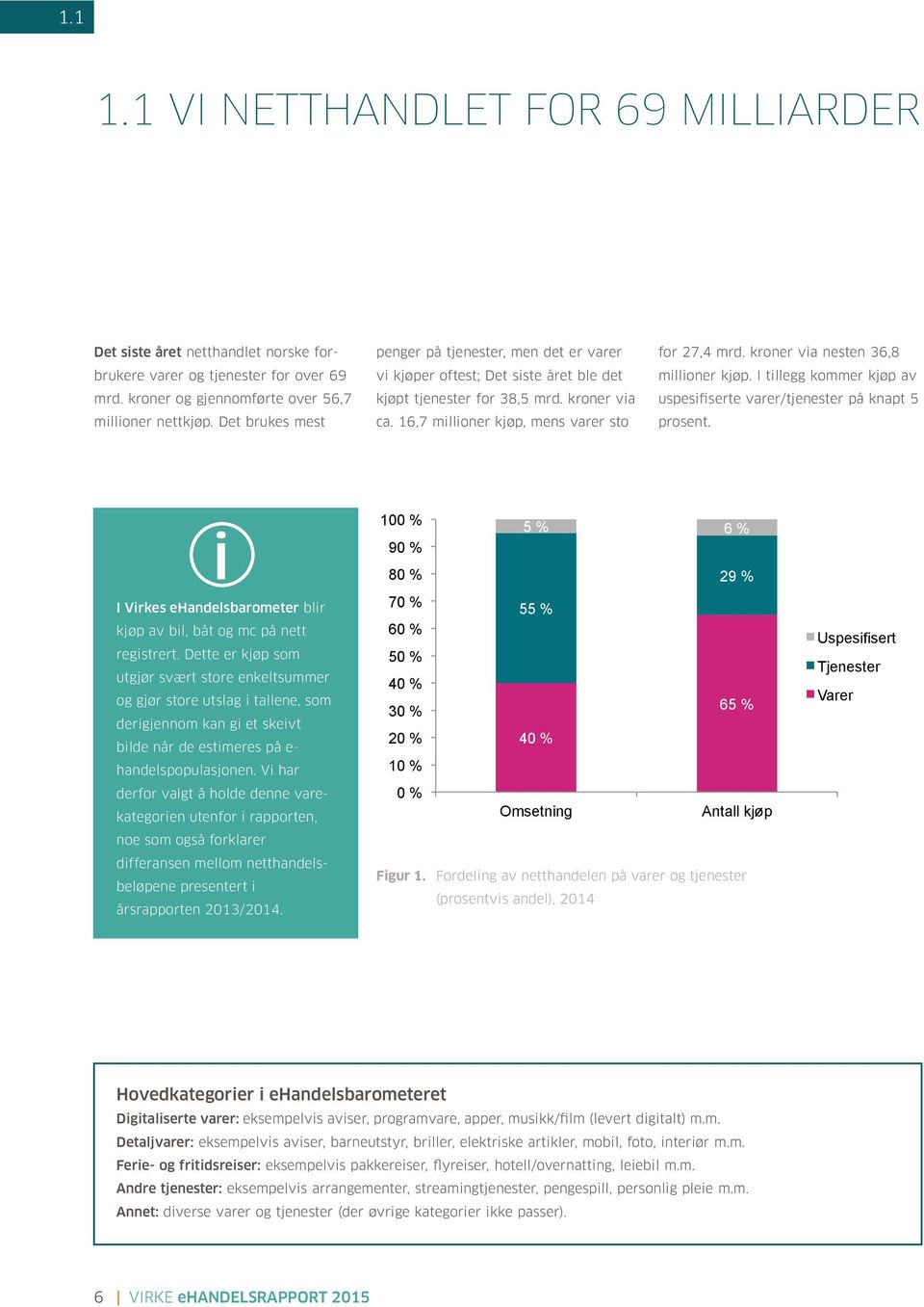 16,7 millioner kjøp, mens var 27,4 mrd. kroner via nesten 36,8 millioner kjøp. I tillegg kommer kjøp av uspesifiserte varer/tj på knapt 5 prosent.