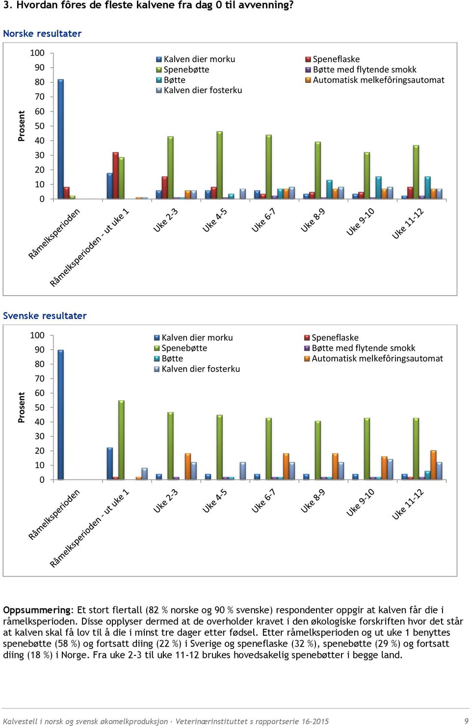 90 80 70 60 50 40 30 20 10 0 Kalven dier morku Spenebøtte Bøtte Kalven dier fosterku Speneflaske Bøtte med flytende smokk Automatisk melkefôringsautomat Oppsummering: Et stort flertall (82 % norske