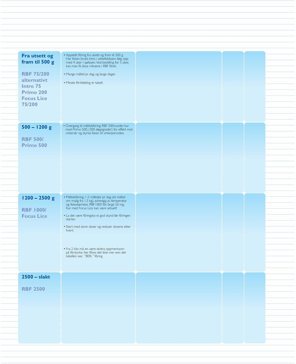 Har fisken brukt intro i settefiskfasen, følg opp med 4 uker i sjøfasen. Ved bestilling for 3 uker, kan man få disse miksene i RBF fôret. Mange måltid pr dag, og lange dager.