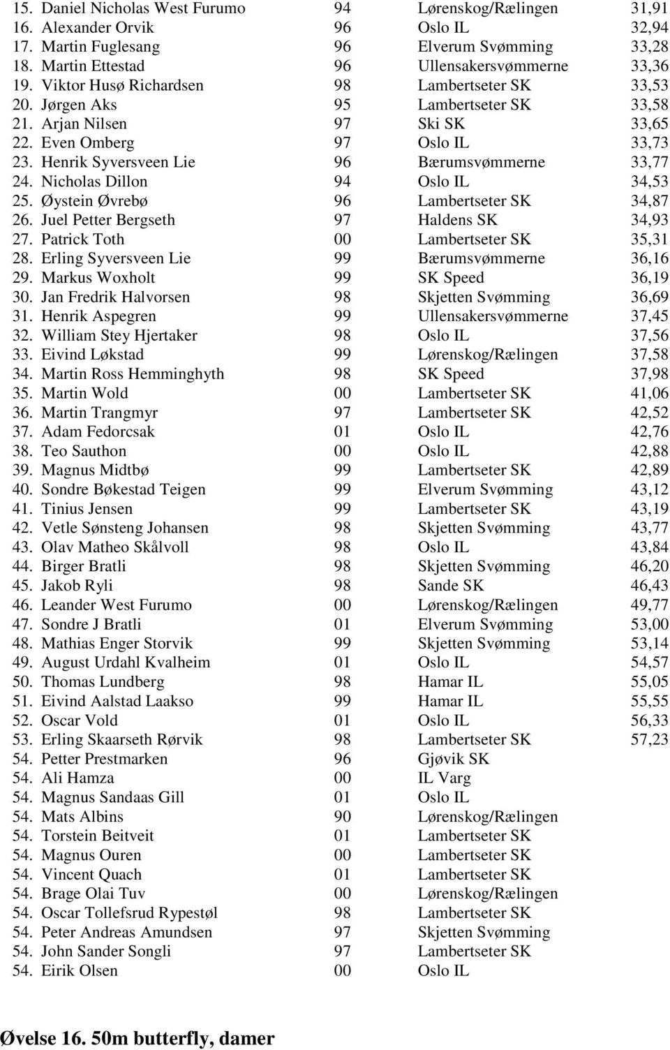 Henrik Syversveen Lie 96 Bærumsvømmerne 33,77 24. Nicholas Dillon 94 Oslo IL 34,53 25. Øystein Øvrebø 96 Lambertseter SK 34,87 26. Juel Petter Bergseth 97 Haldens SK 34,93 27.