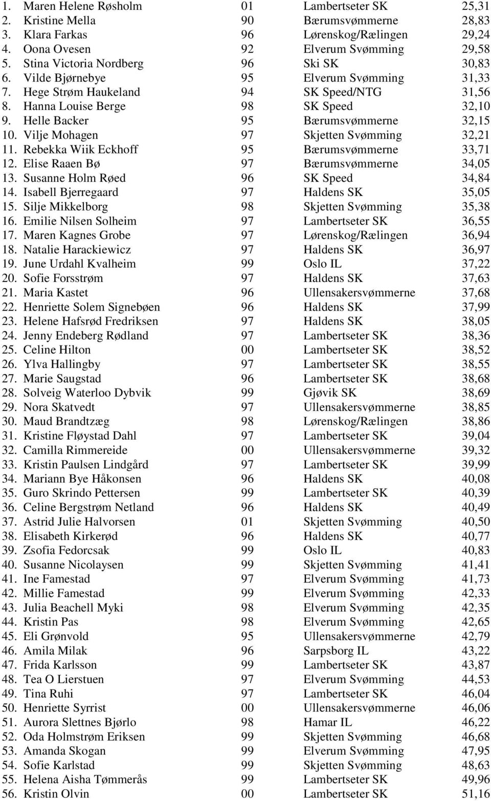 Helle Backer 95 Bærumsvømmerne 32,15 10. Vilje Mohagen 97 Skjetten Svømming 32,21 11. Rebekka Wiik Eckhoff 95 Bærumsvømmerne 33,71 12. Elise Raaen Bø 97 Bærumsvømmerne 34,05 13.