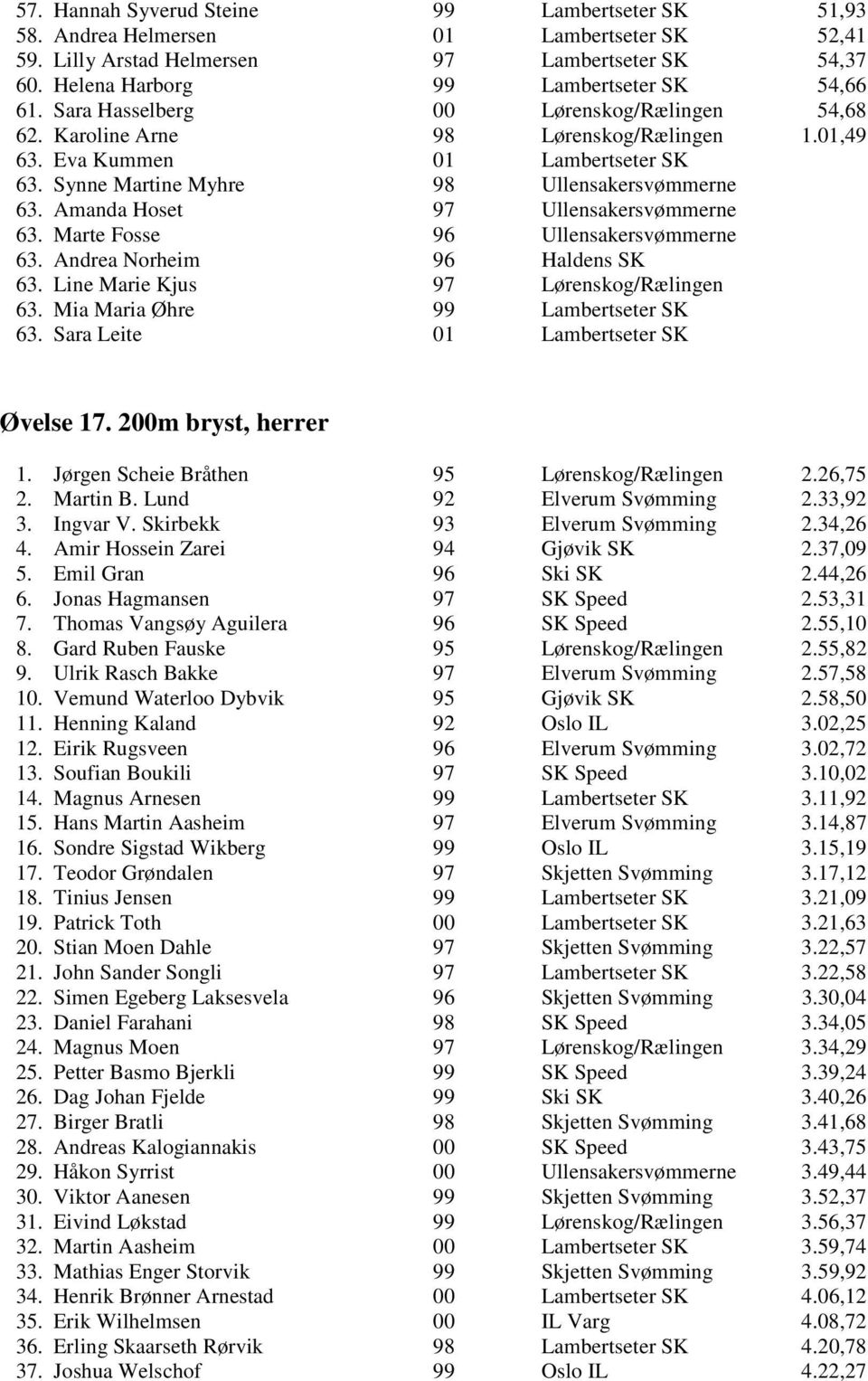 Amanda Hoset 97 Ullensakersvømmerne 63. Marte Fosse 96 Ullensakersvømmerne 63. Andrea Norheim 96 Haldens SK 63. Line Marie Kjus 97 Lørenskog/Rælingen 63. Mia Maria Øhre 99 Lambertseter SK 63.