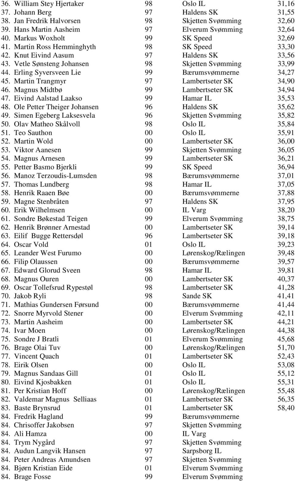 Erling Syversveen Lie 99 Bærumsvømmerne 34,27 45. Martin Trangmyr 97 Lambertseter SK 34,90 46. Magnus Midtbø 99 Lambertseter SK 34,94 47. Eivind Aalstad Laakso 99 Hamar IL 35,53 48.