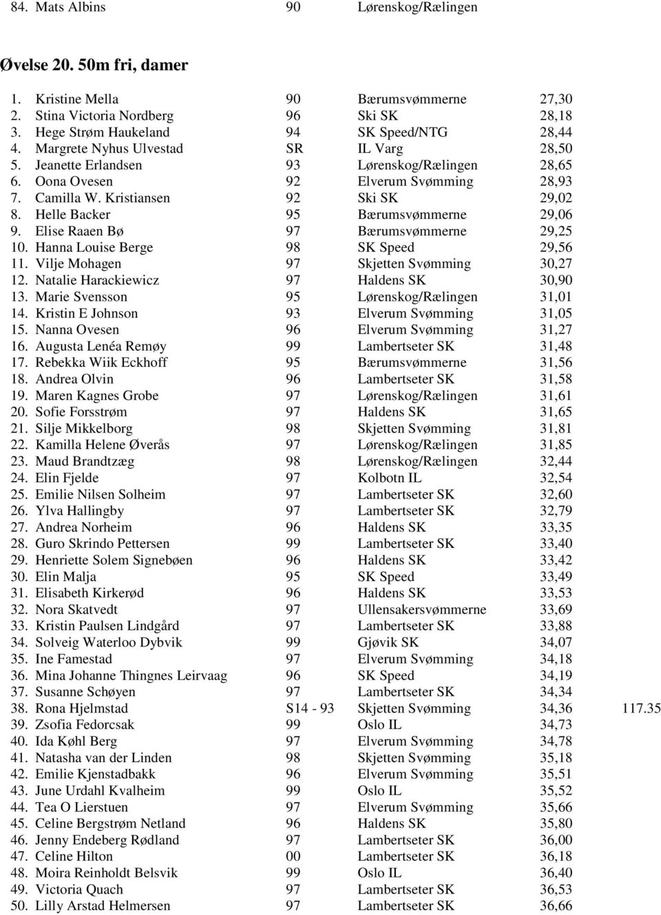 Helle Backer 95 Bærumsvømmerne 29,06 9. Elise Raaen Bø 97 Bærumsvømmerne 29,25 10. Hanna Louise Berge 98 SK Speed 29,56 11. Vilje Mohagen 97 Skjetten Svømming 30,27 12.