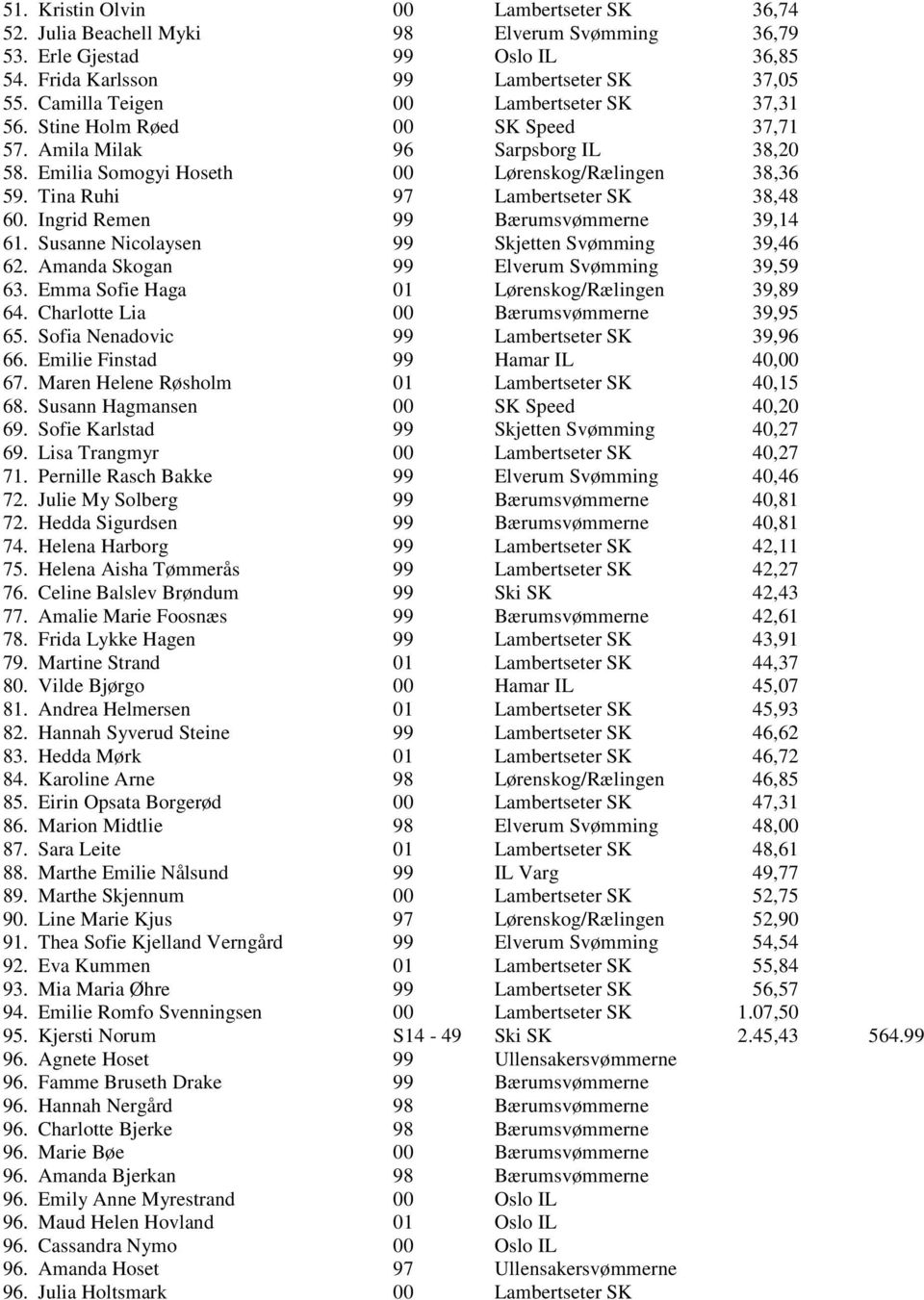 Tina Ruhi 97 Lambertseter SK 38,48 60. Ingrid Remen 99 Bærumsvømmerne 39,14 61. Susanne Nicolaysen 99 Skjetten Svømming 39,46 62. Amanda Skogan 99 Elverum Svømming 39,59 63.