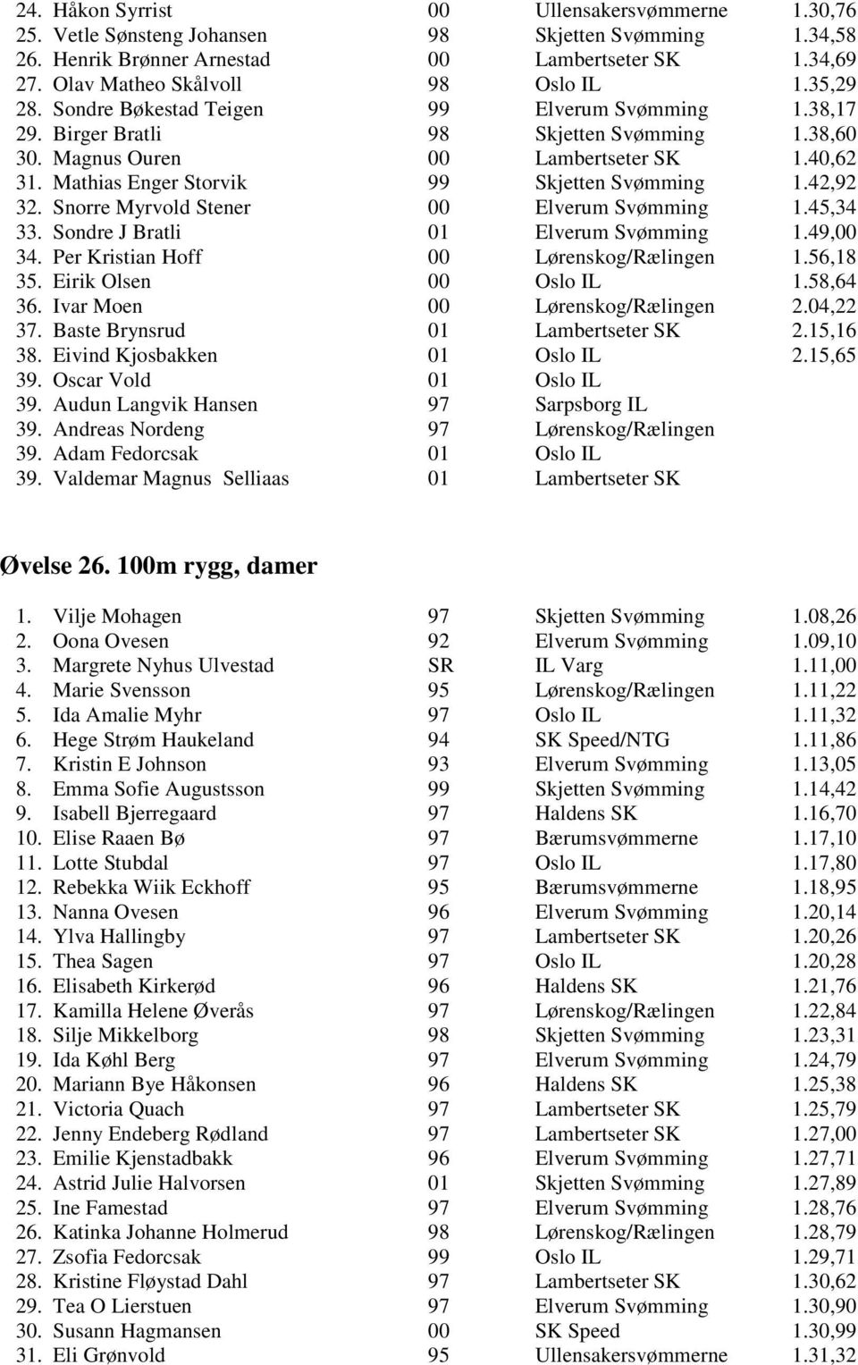 Mathias Enger Storvik 99 Skjetten Svømming 1.42,92 32. Snorre Myrvold Stener 00 Elverum Svømming 1.45,34 33. Sondre J Bratli 01 Elverum Svømming 1.49,00 34. Per Kristian Hoff 00 Lørenskog/Rælingen 1.