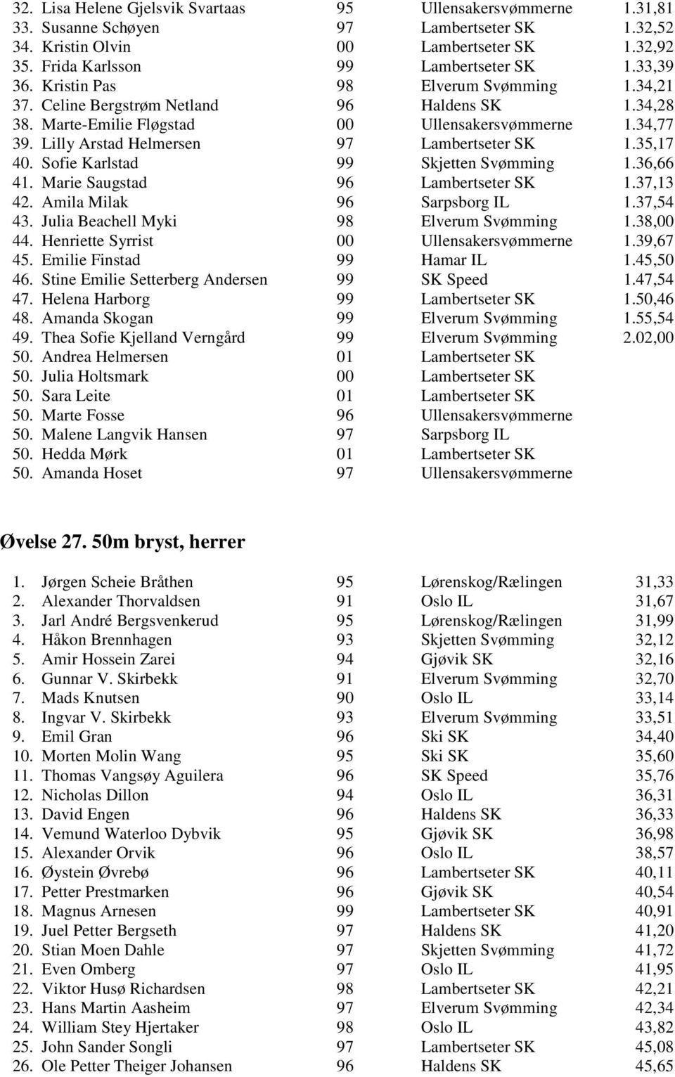 Lilly Arstad Helmersen 97 Lambertseter SK 1.35,17 40. Sofie Karlstad 99 Skjetten Svømming 1.36,66 41. Marie Saugstad 96 Lambertseter SK 1.37,13 42. Amila Milak 96 Sarpsborg IL 1.37,54 43.