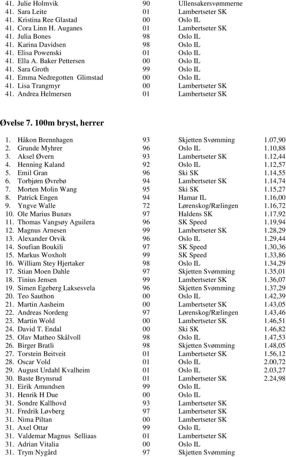 Lisa Trangmyr 00 Lambertseter SK 41. Andrea Helmersen 01 Lambertseter SK Øvelse 7. 100m bryst, herrer 1. Håkon Brennhagen 93 Skjetten Svømming 1.07,90 2. Grunde Myhrer 96 Oslo IL 1.10,88 3.