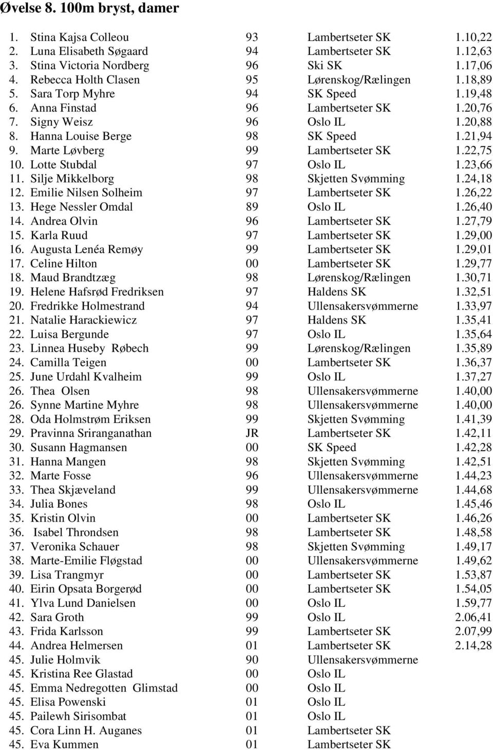 Hanna Louise Berge 98 SK Speed 1.21,94 9. Marte Løvberg 99 Lambertseter SK 1.22,75 10. Lotte Stubdal 97 Oslo IL 1.23,66 11. Silje Mikkelborg 98 Skjetten Svømming 1.24,18 12.