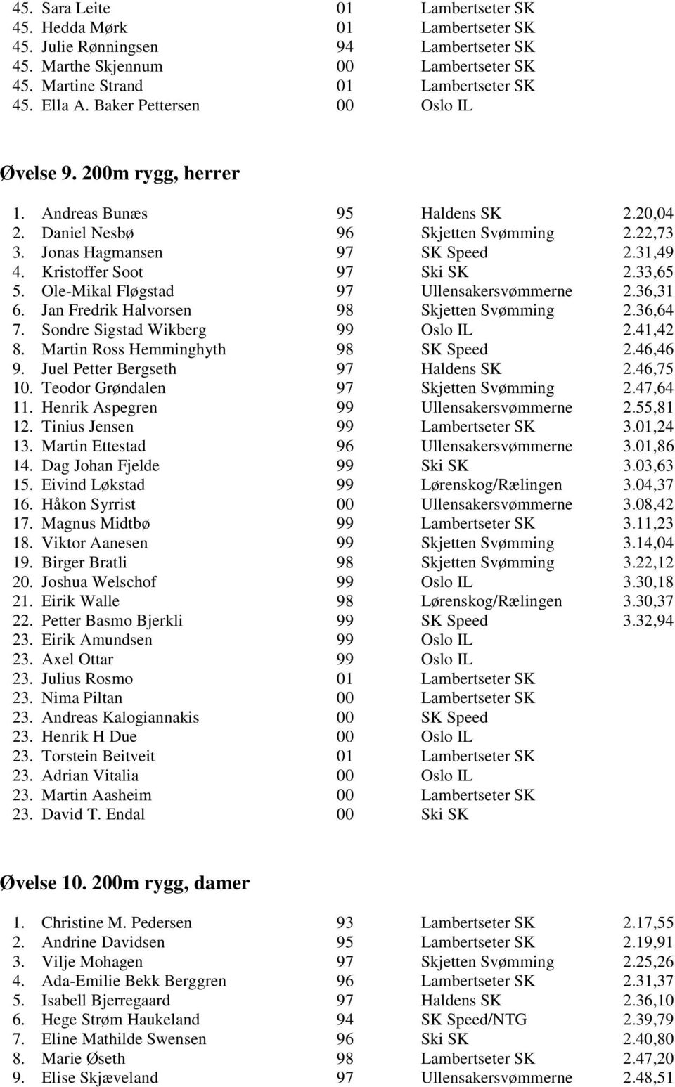 Kristoffer Soot 97 Ski SK 2.33,65 5. Ole-Mikal Fløgstad 97 Ullensakersvømmerne 2.36,31 6. Jan Fredrik Halvorsen 98 Skjetten Svømming 2.36,64 7. Sondre Sigstad Wikberg 99 Oslo IL 2.41,42 8.