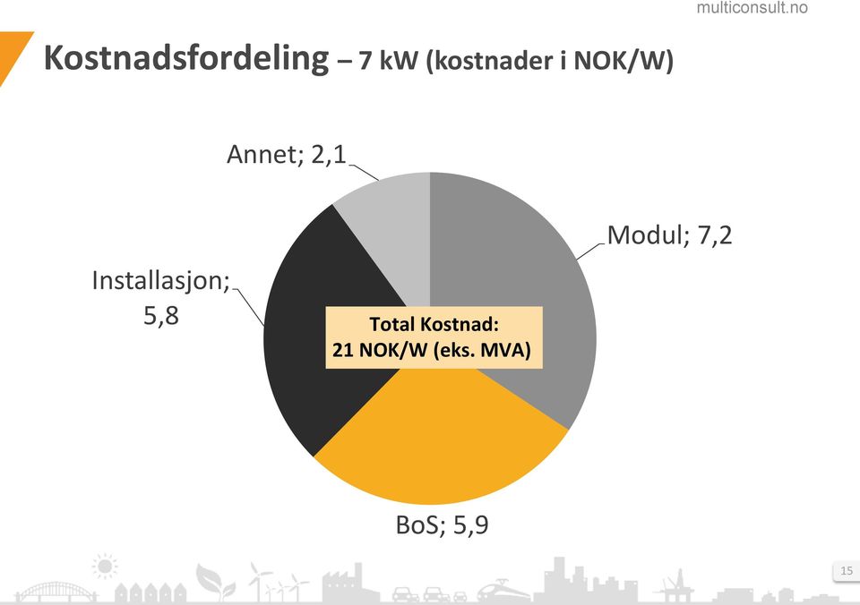 Installasjon; 5,8 Total Kostnad: