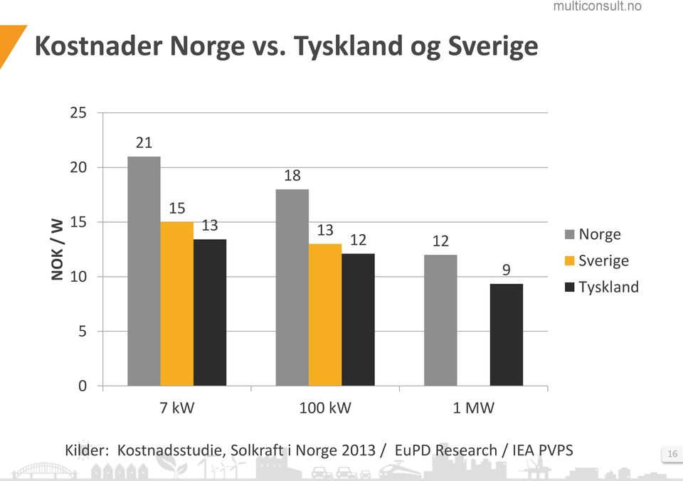 12 9 Norge Sverige Tyskland 5 0 7 kw 100 kw 1 MW