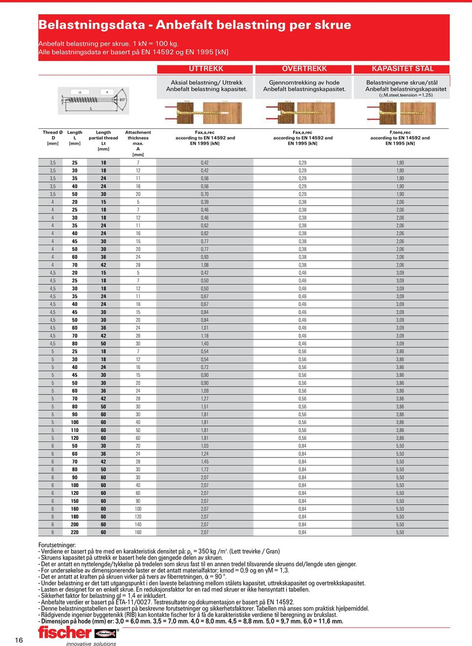 Gjennomtrekking av hoe Anbefalt belastningskapasitet. Belastningevne skrue/stål Anbefalt belastningskapasitet (g,m,steel,teension =1,25) Threa Ø D ength ength partial threa t Attachment thickness max.