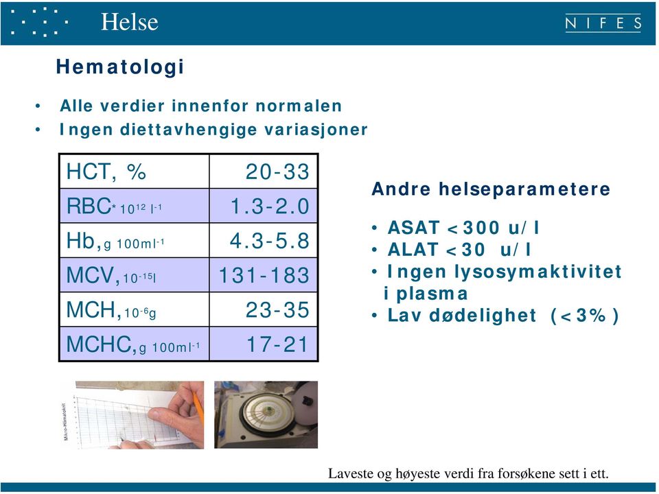 8 MCV,1-15 l 131-183 MCH,1-6 g 23-35 MCHC,g 1ml -1 17-21 Andre helseparametere ASAT