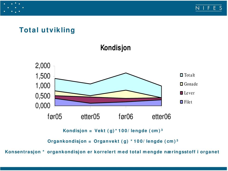 3 Organkondisjon = Organvekt (g) *1/lengde (cm) 3 Konsentrasjon *