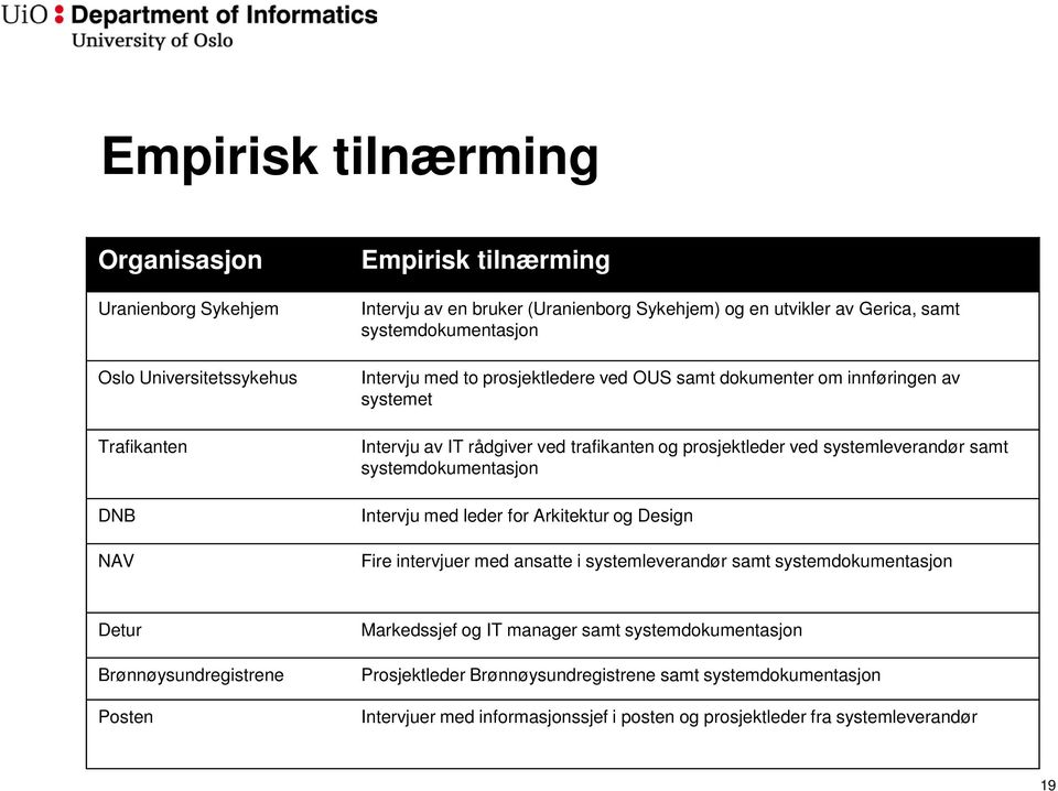 systemleverandør samt systemdokumentasjon Intervju med leder for Arkitektur og Design Fire intervjuer med ansatte i systemleverandør samt systemdokumentasjon Detur Brønnøysundregistrene