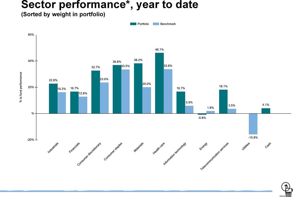 year to date